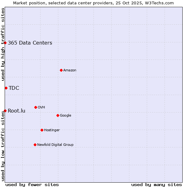 Market position of TDC vs. 365 Data Centers vs. Root.lu