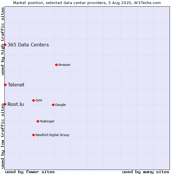 Market position of Telenet vs. 365 Data Centers vs. Root.lu