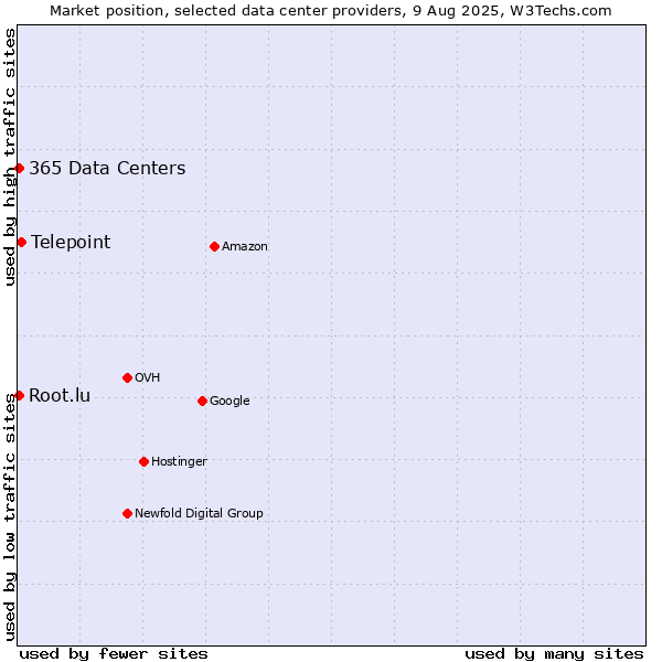 Market position of Telepoint vs. 365 Data Centers vs. Root.lu
