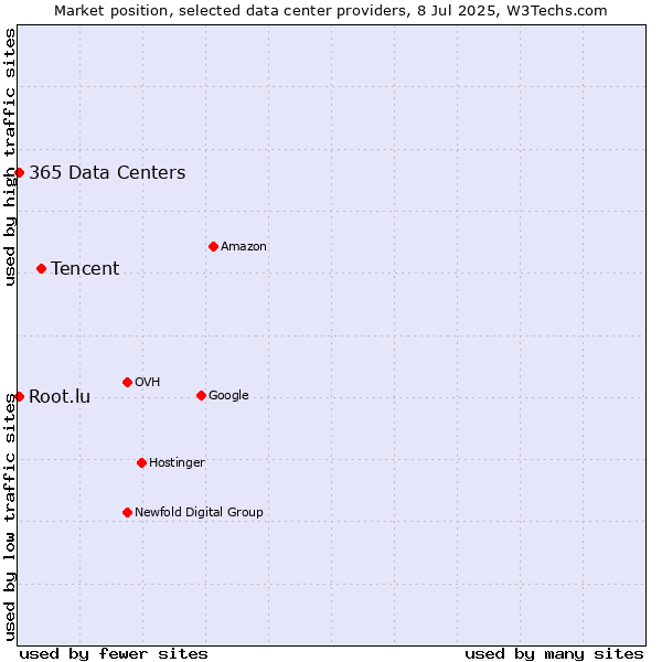Market position of Tencent vs. 365 Data Centers vs. Root.lu