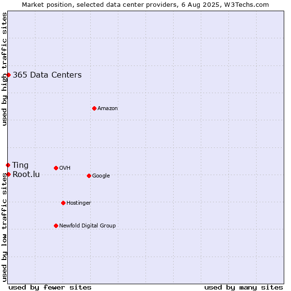 Market position of Ting vs. 365 Data Centers vs. Root.lu