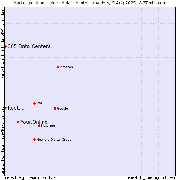 Market position of Your.Online vs. 365 Data Centers vs. Root.lu