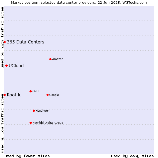 Market position of UCloud vs. 365 Data Centers vs. Root.lu