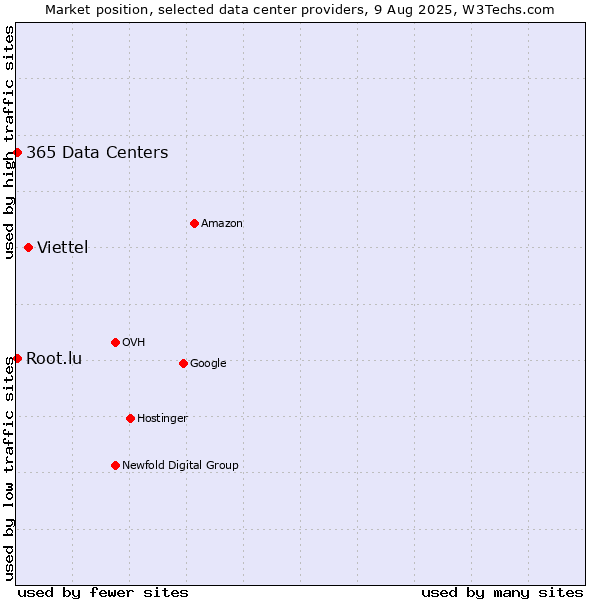 Market position of Viettel vs. 365 Data Centers vs. Root.lu