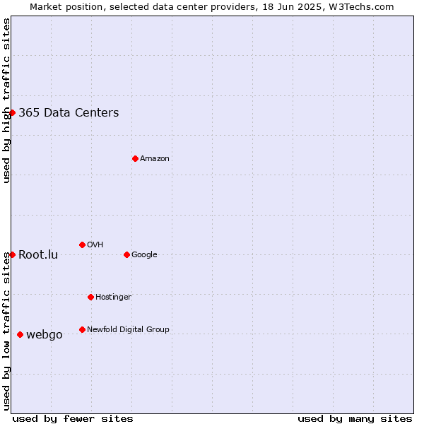 Market position of webgo vs. 365 Data Centers vs. Root.lu