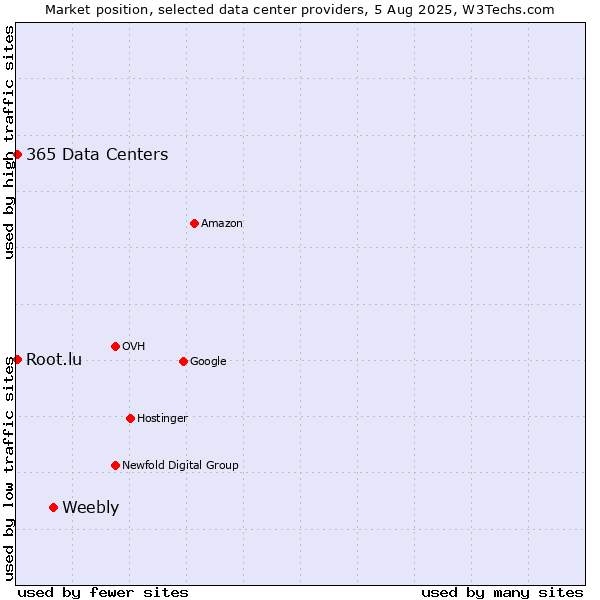 Market position of Weebly vs. 365 Data Centers vs. Root.lu