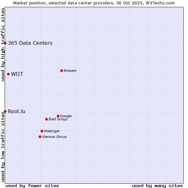 Market position of WIIT vs. 365 Data Centers vs. Root.lu