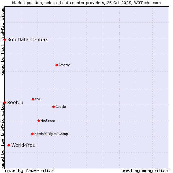 Market position of World4You vs. 365 Data Centers vs. Root.lu