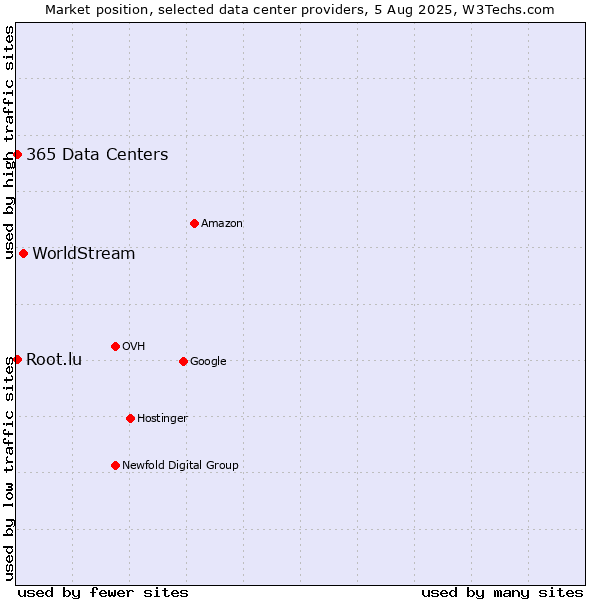 Market position of WorldStream vs. 365 Data Centers vs. Root.lu