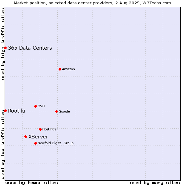 Market position of XServer vs. 365 Data Centers vs. Root.lu