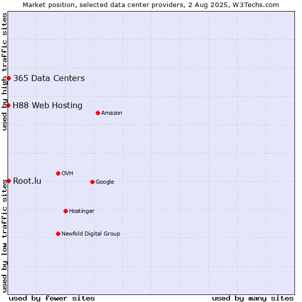 Market position of 365 Data Centers vs. Root.lu vs. H88 Web Hosting