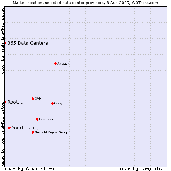 Market position of 365 Data Centers vs. Root.lu vs. Yourhosting