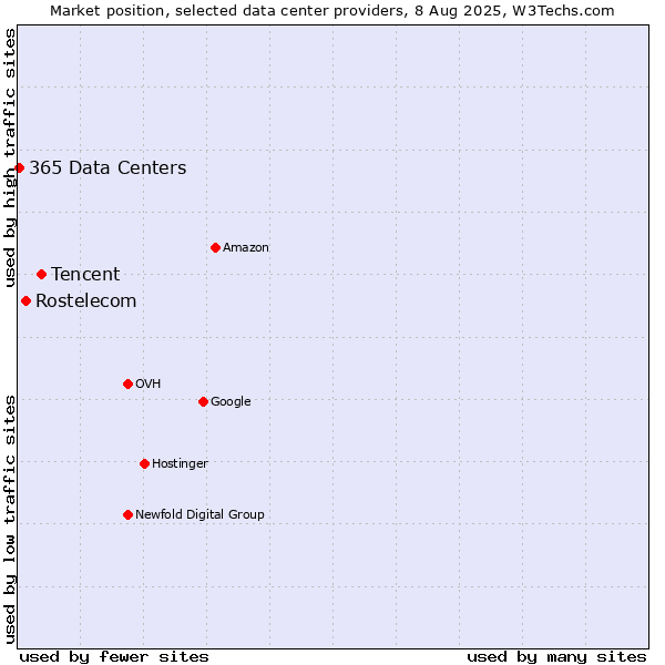 Market position of Tencent vs. Rostelecom vs. 365 Data Centers