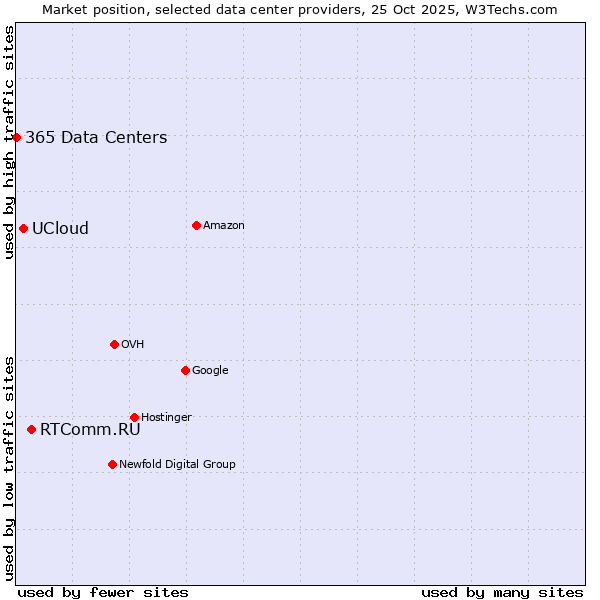 Market position of RTComm.RU vs. UCloud vs. 365 Data Centers