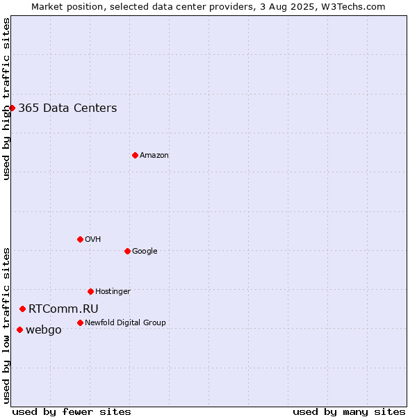 Market position of RTComm.RU vs. webgo vs. 365 Data Centers