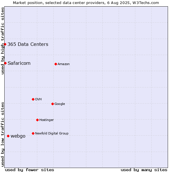 Market position of webgo vs. Safaricom vs. 365 Data Centers