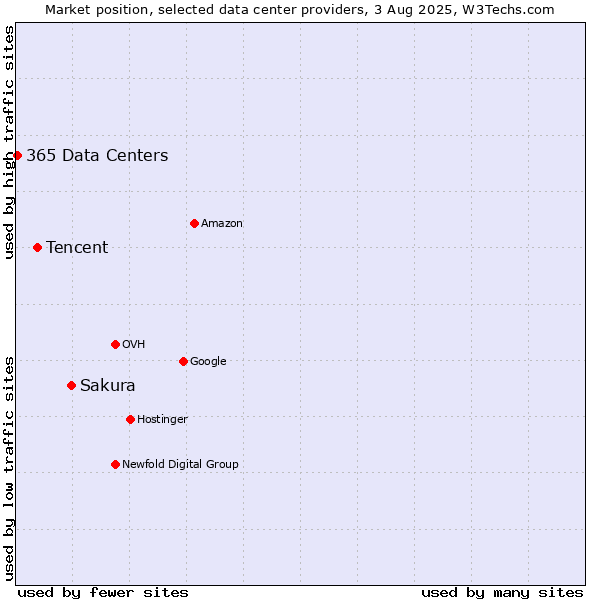 Market position of Sakura vs. Tencent vs. 365 Data Centers