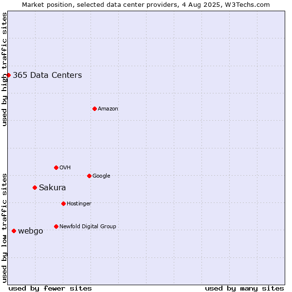 Market position of Sakura vs. webgo vs. 365 Data Centers