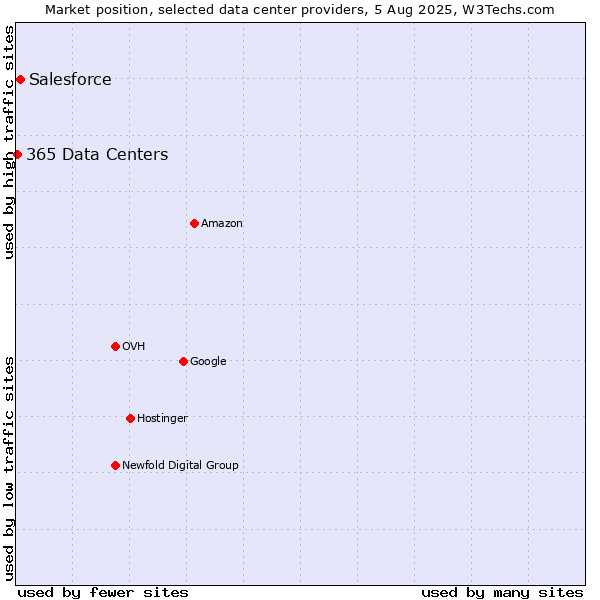 Market position of Salesforce vs. 365 Data Centers