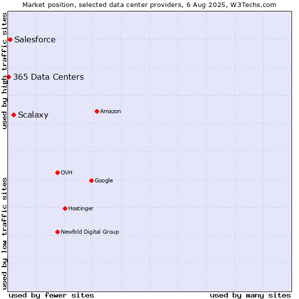 Market position of Scalaxy vs. Salesforce vs. 365 Data Centers