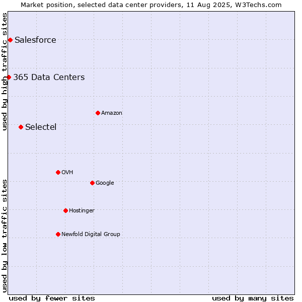 Market position of Selectel vs. Salesforce vs. 365 Data Centers