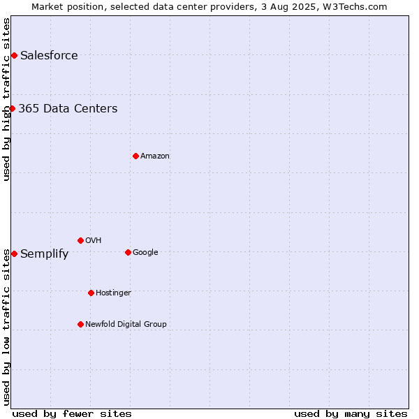 Market position of Semplify vs. Salesforce vs. 365 Data Centers