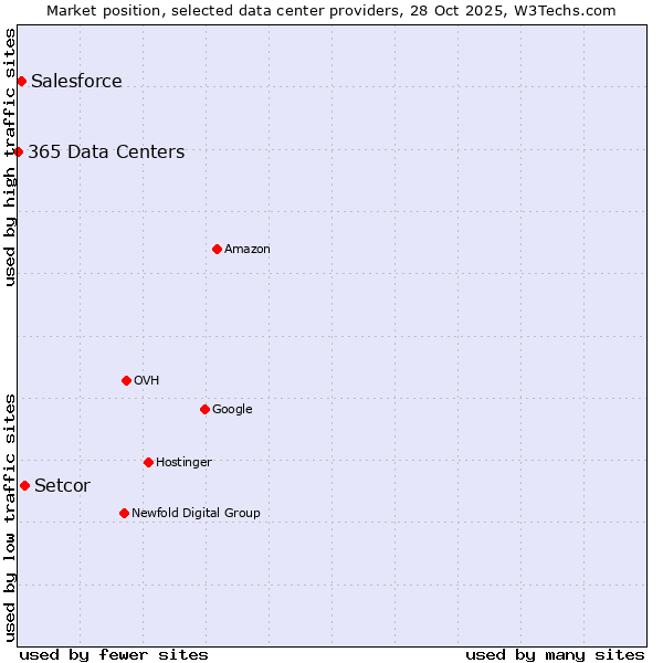 Market position of Setcor vs. Salesforce vs. 365 Data Centers