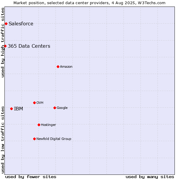 Market position of IBM vs. Salesforce vs. 365 Data Centers