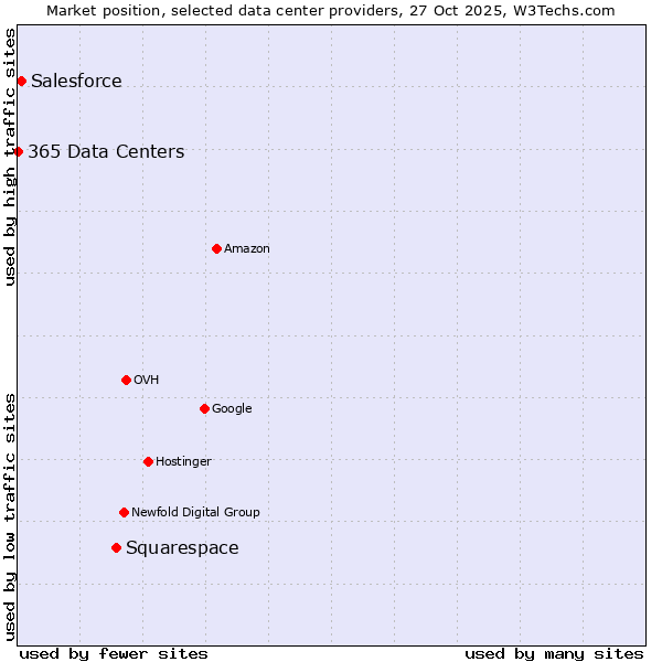 Market position of Squarespace vs. Salesforce vs. 365 Data Centers