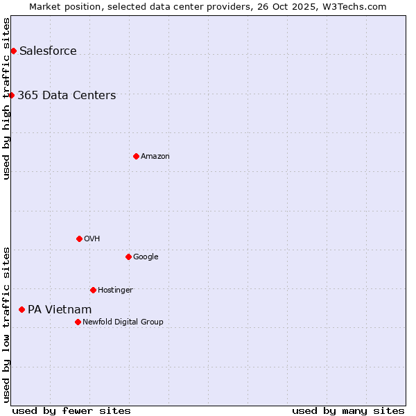 Market position of PA Vietnam vs. Salesforce vs. 365 Data Centers