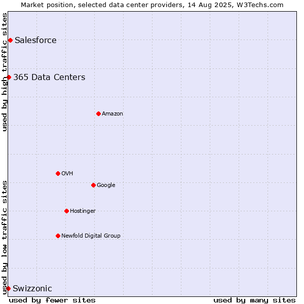 Market position of Salesforce vs. 365 Data Centers vs. Swizzonic