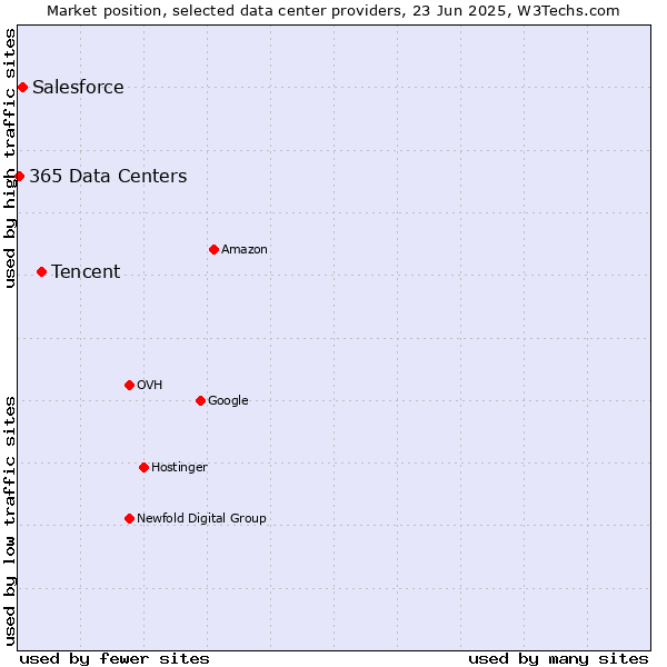 Market position of Tencent vs. Salesforce vs. 365 Data Centers