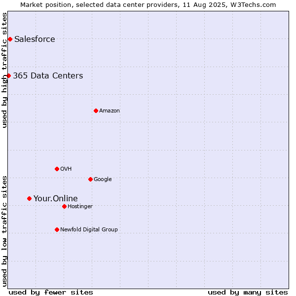 Market position of Your.Online vs. Salesforce vs. 365 Data Centers