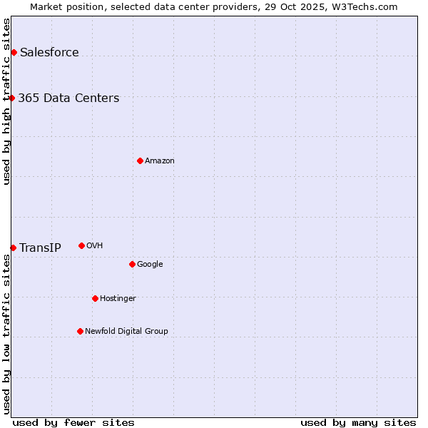 Market position of Salesforce vs. TransIP vs. 365 Data Centers