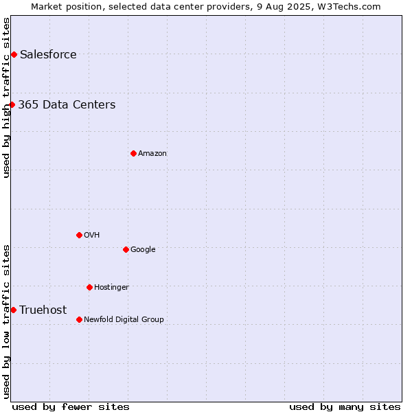 Market position of Salesforce vs. Truehost vs. 365 Data Centers