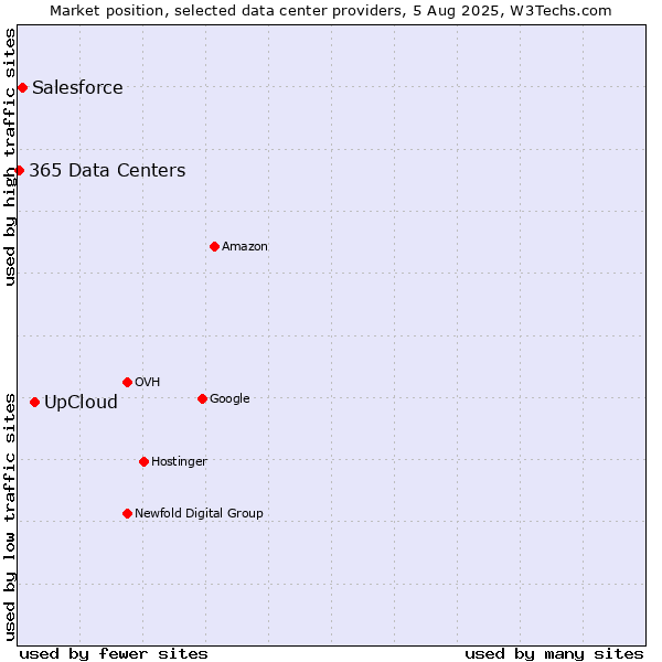 Market position of UpCloud vs. Salesforce vs. 365 Data Centers