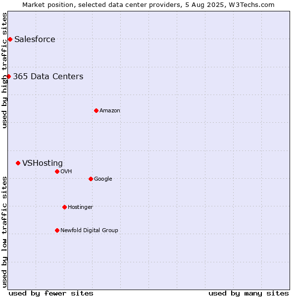 Market position of VSHosting vs. Salesforce vs. 365 Data Centers
