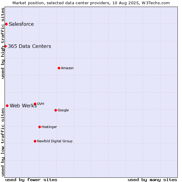 Market position of Web Werks vs. Salesforce vs. 365 Data Centers