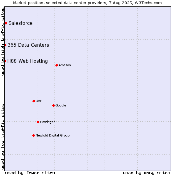 Market position of Salesforce vs. 365 Data Centers vs. H88 Web Hosting