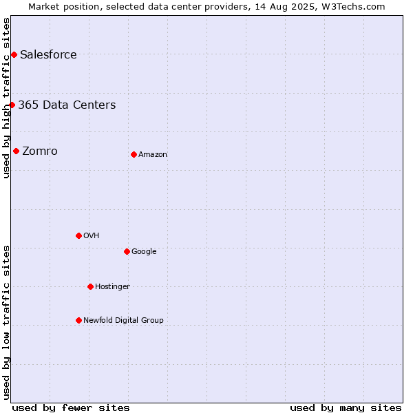 Market position of Zomro vs. Salesforce vs. 365 Data Centers