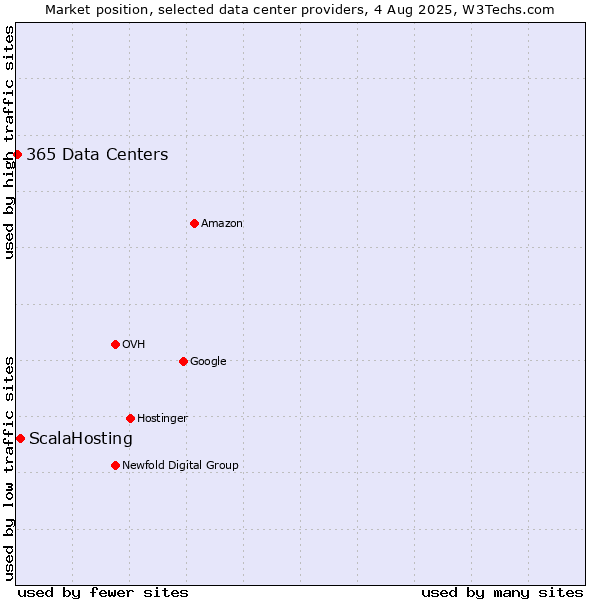Market position of ScalaHosting vs. 365 Data Centers