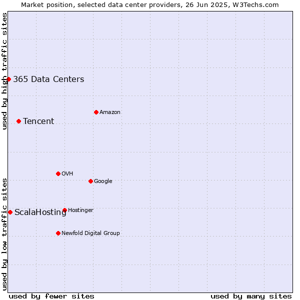 Market position of Tencent vs. ScalaHosting vs. 365 Data Centers