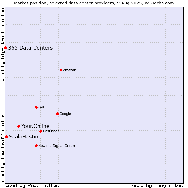 Market position of Your.Online vs. ScalaHosting vs. 365 Data Centers