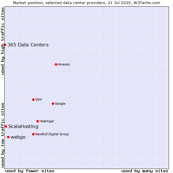 Market position of webgo vs. ScalaHosting vs. 365 Data Centers