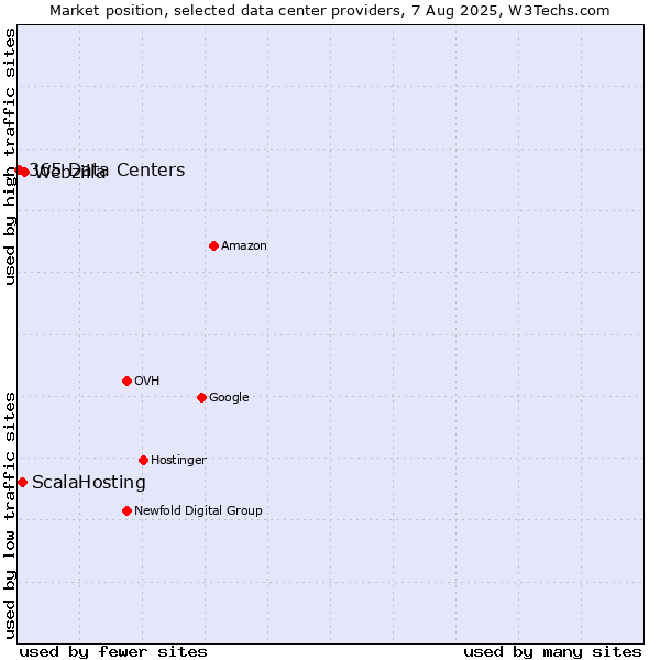 Market position of Webzilla vs. ScalaHosting vs. 365 Data Centers