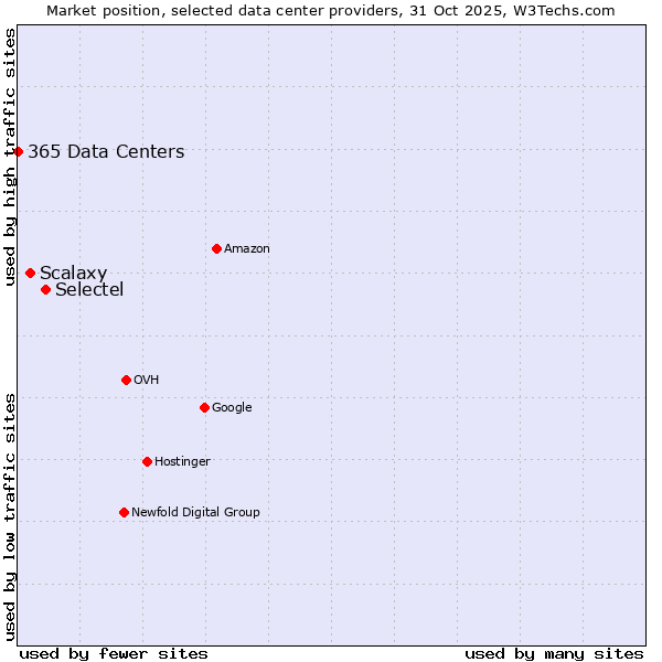 Market position of Selectel vs. Scalaxy vs. 365 Data Centers