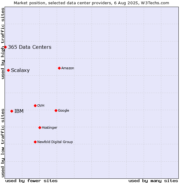 Market position of IBM vs. Scalaxy vs. 365 Data Centers