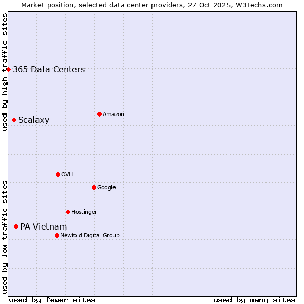 Market position of PA Vietnam vs. Scalaxy vs. 365 Data Centers