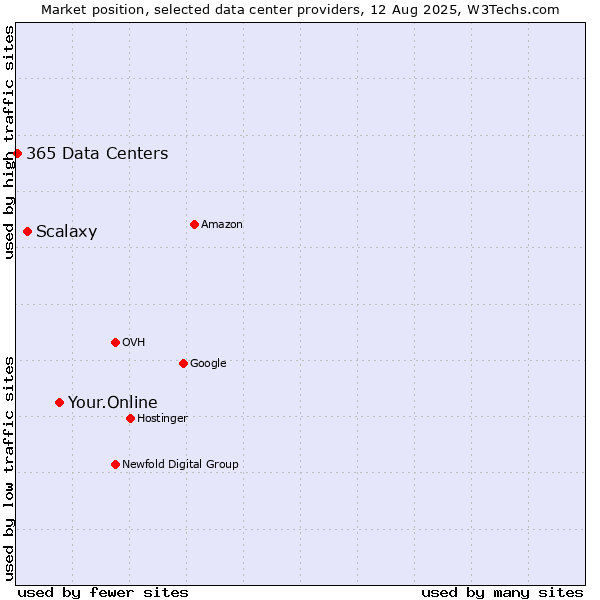 Market position of Your.Online vs. Scalaxy vs. 365 Data Centers