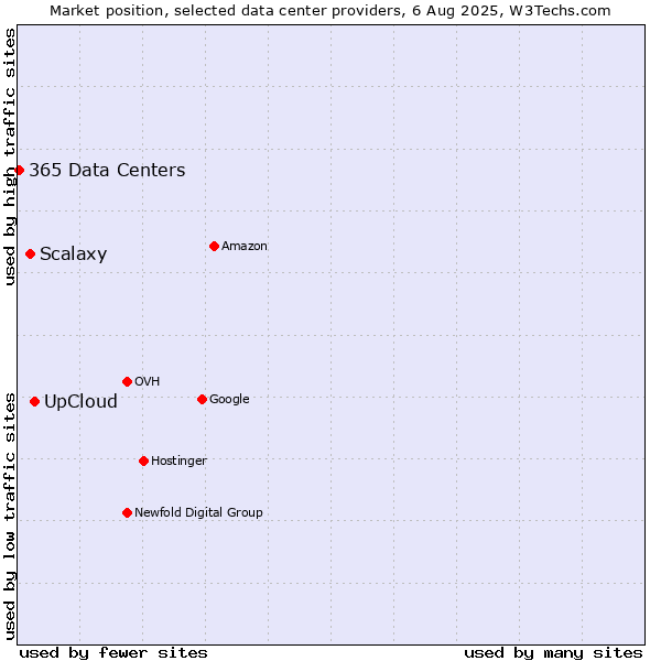 Market position of UpCloud vs. Scalaxy vs. 365 Data Centers